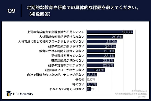 2.社員研修の課題