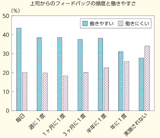 3.上司からのフィードバックの頻度と働きやすさ