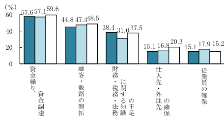 1.開業時に苦労したこと