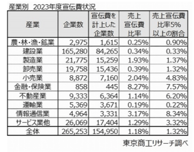 2.産業別2023年度宣伝費状況