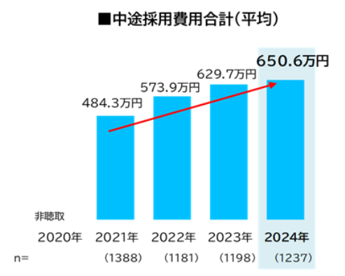 3.中途採用費用合計(平均)