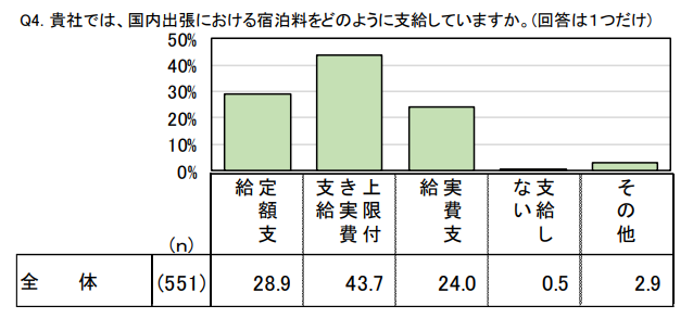 4.宿泊費の支給方法