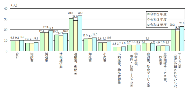 5.中小企業1企業当たりの従業員数