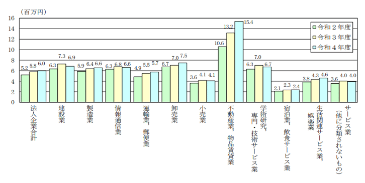 6.中小企業の従業員1人当たりの付加価値額