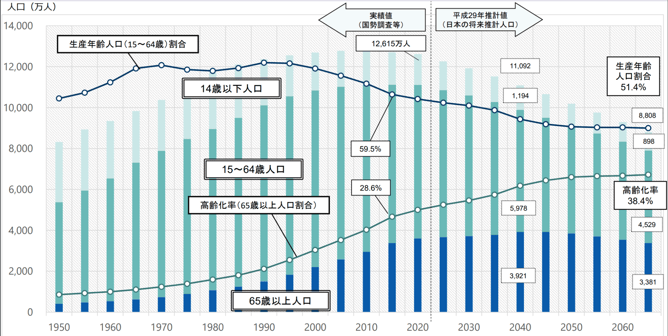 1_少子高齢化に伴い生産年齢人口(15〜64歳)の割合