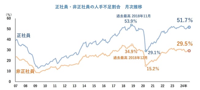 2_正社員・非正社員の人手不足の割合
