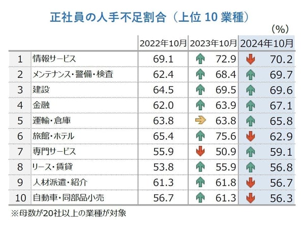 4_正社員の人手不足の割合