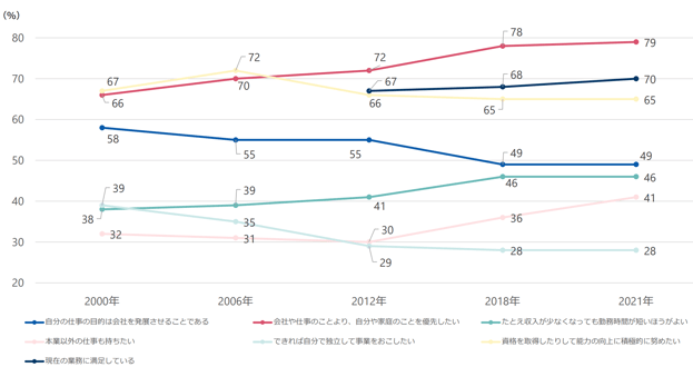 5_本業・副業に関する意識のアンケート結果