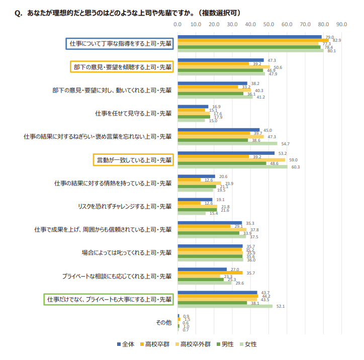 1.理想だと思う上司・先輩