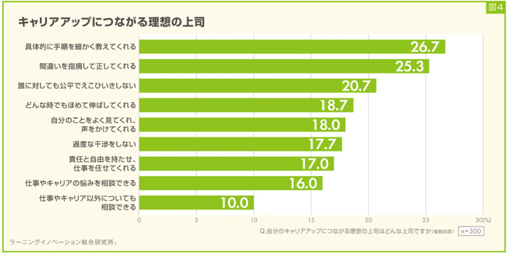 2.キャリアアップにつながる理想の上司