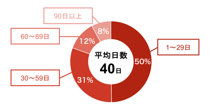 5.採用から入社するまでの平均日数