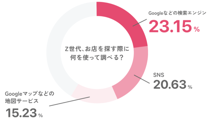 10_Z世代のお店探し方法
