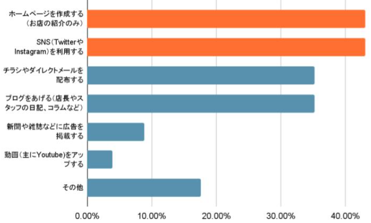 11_コロナ禍での集客方法