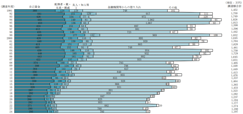 13_資金調達方法