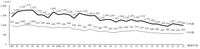 3_開業資金の中央値・平均値