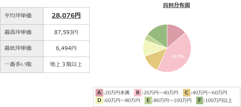 4_東梅田平均テナント料