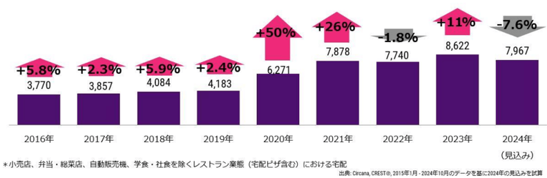 6_デリバリー市場規模推移