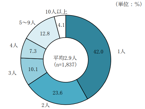 7_開業時の従業員数