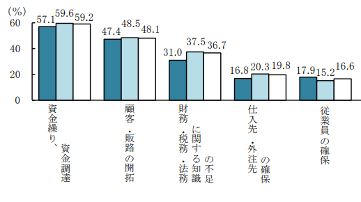 4.開業時に苦労したこと
