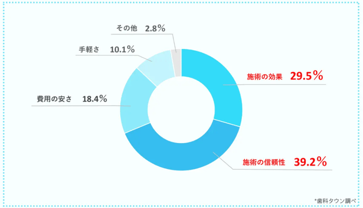 5.ホワイトニングを検討する際、もっとも重視する点