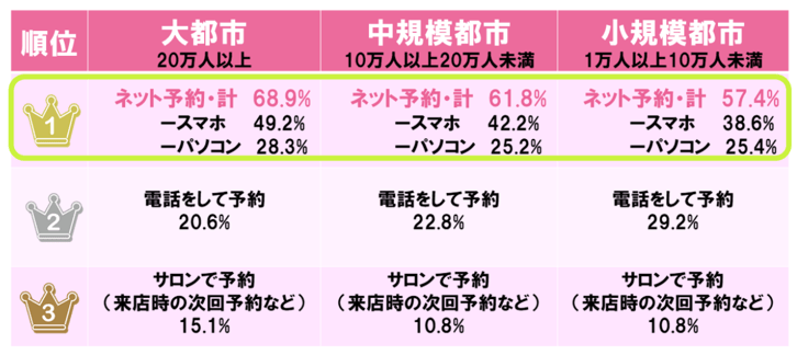 6.この1年間で利用した予約方法