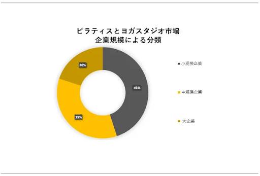 1.ピラティスとヨガスタジオ市場企業規模による分類