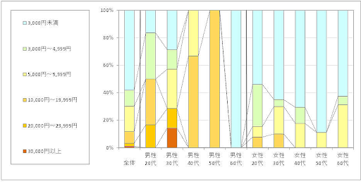 4.ヨガ教室の1回当たりの利用金額