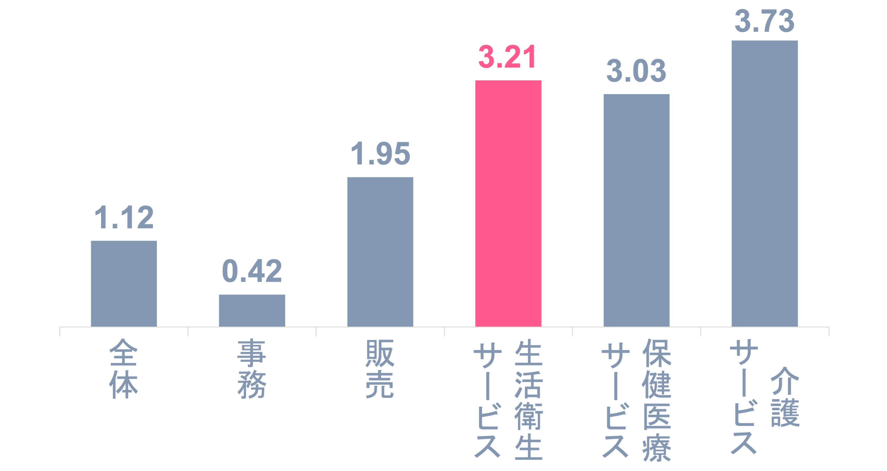 各業種の有効求人倍率