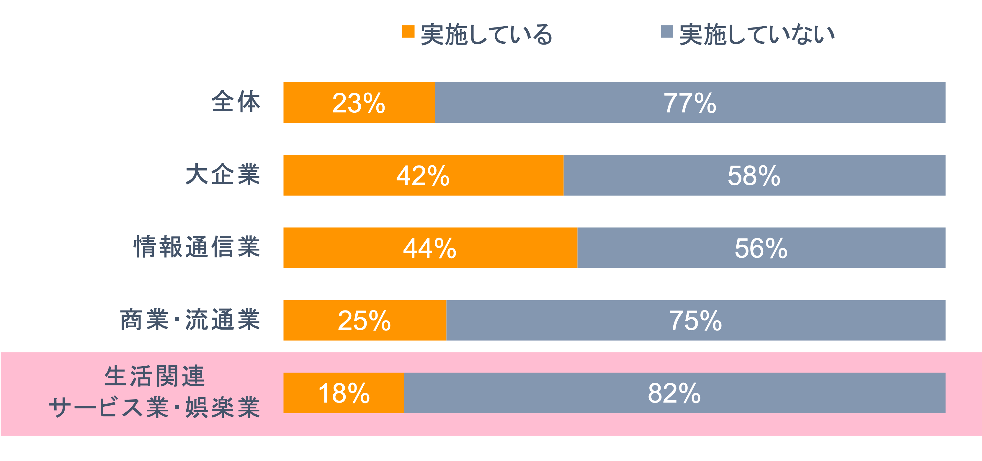 各業界のDX推進状況