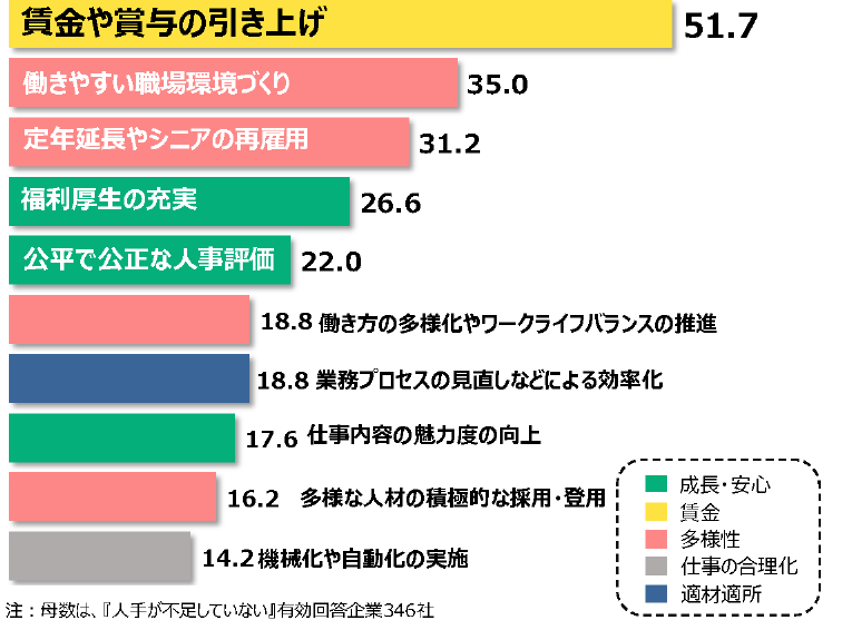 人手が不足していない要因（複数回答）